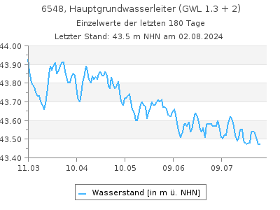 Grundwasserstand