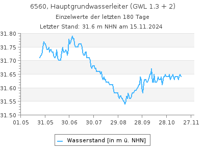 Grundwasserstand