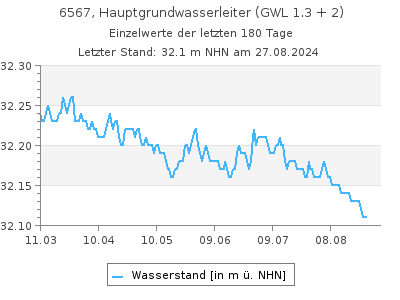 Grundwasserstand