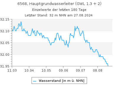 Grundwasserstand