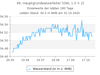 Grundwasserstand