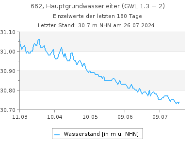 Grundwasserstand