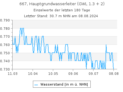 Grundwasserstand