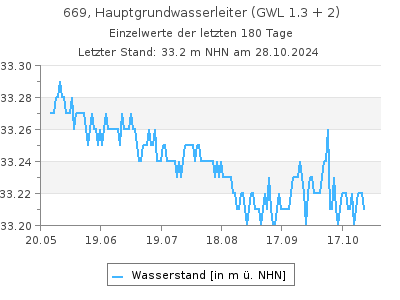 Grundwasserstand