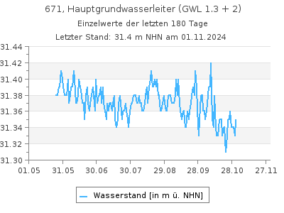 Grundwasserstand