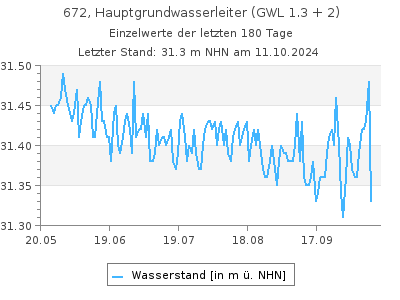 Grundwasserstand