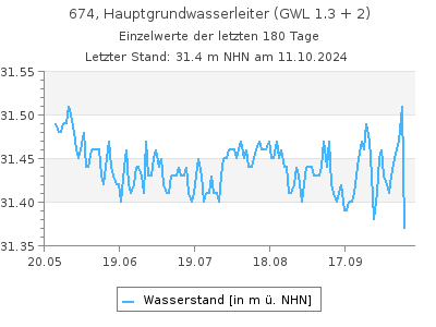 Grundwasserstand