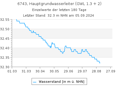 Grundwasserstand