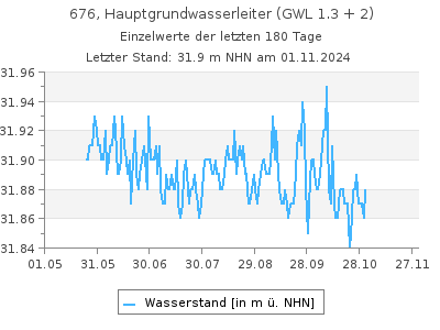 Grundwasserstand