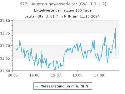 Grundwasserstand