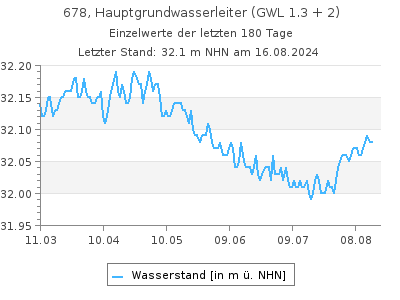 Grundwasserstand