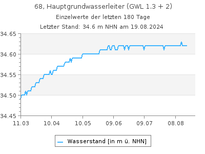 Grundwasserstand