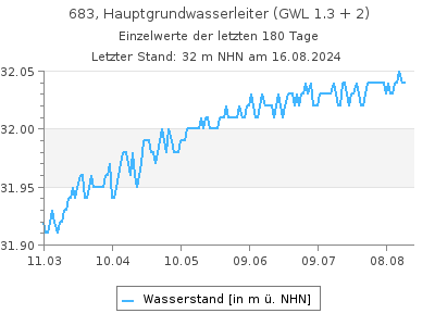 Grundwasserstand