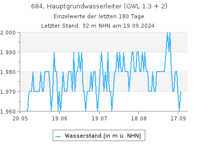 Grundwasserstand