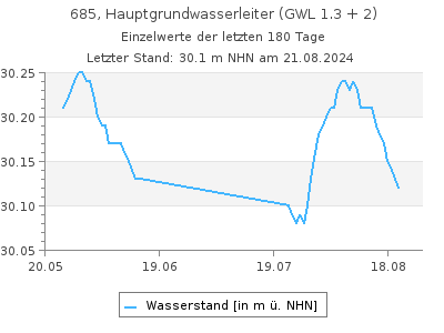 Grundwasserstand