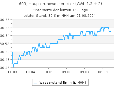 Grundwasserstand