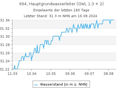 Grundwasserstand