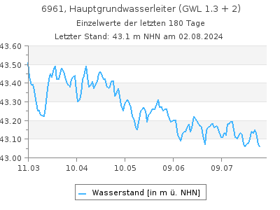 Grundwasserstand