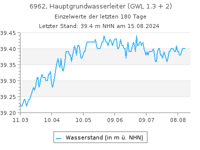 Grundwasserstand