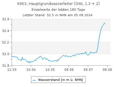 Grundwasserstand