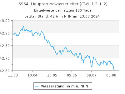 Grundwasserstand