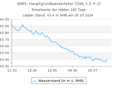 Grundwasserstand