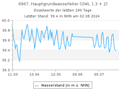 Grundwasserstand