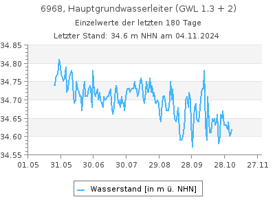 Grundwasserstand