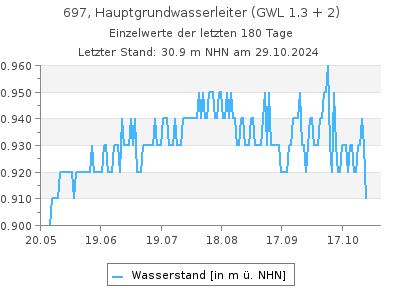 Grundwasserstand