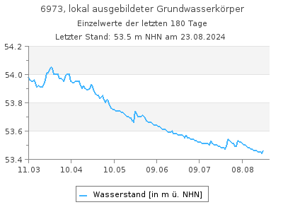 Grundwasserstand