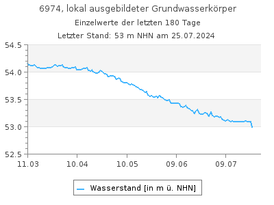 Grundwasserstand