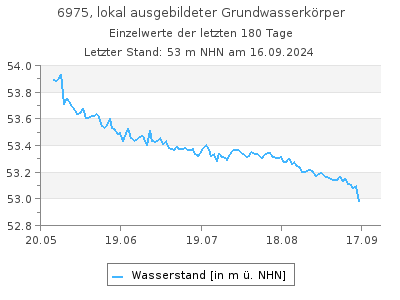 Grundwasserstand