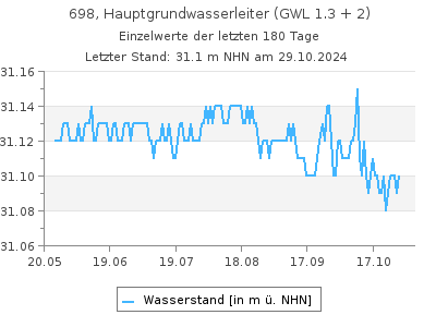 Grundwasserstand