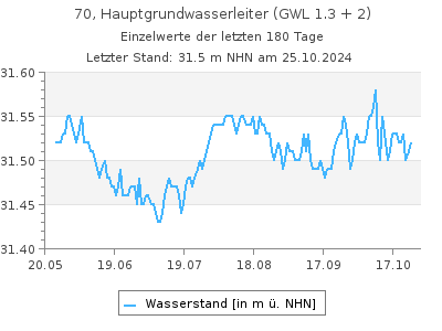 Grundwasserstand