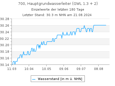 Grundwasserstand