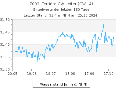 Grundwasserstand