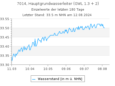 Grundwasserstand