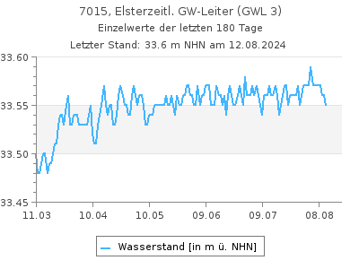 Grundwasserstand