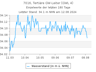 Grundwasserstand