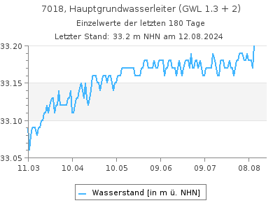 Grundwasserstand