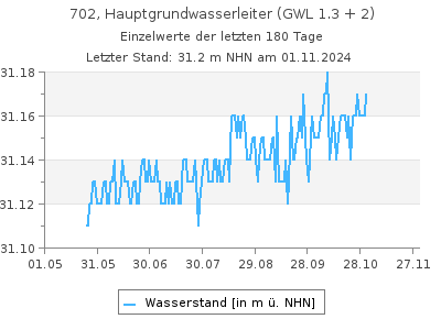 Grundwasserstand