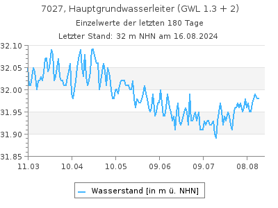 Grundwasserstand