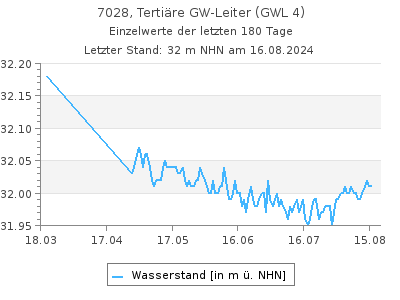 Grundwasserstand