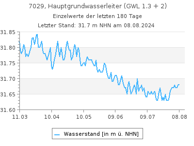 Grundwasserstand