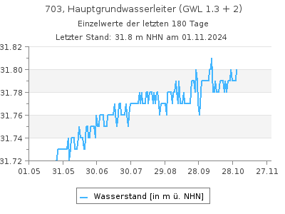 Grundwasserstand