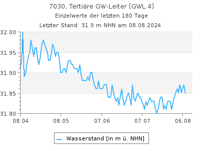 Grundwasserstand