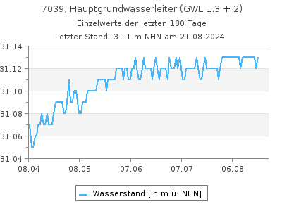 Grundwasserstand