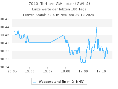 Grundwasserstand