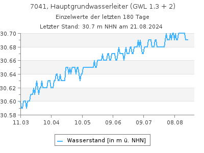 Grundwasserstand