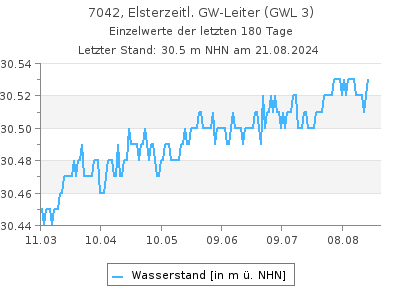 Grundwasserstand